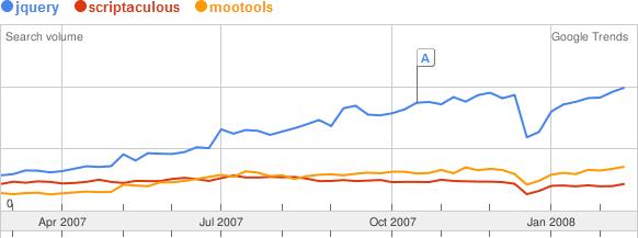 Google Trends: jQuery vs. Scriptaculous vs. Mootools