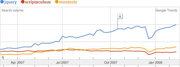 Scriptaculous vs. Mootools